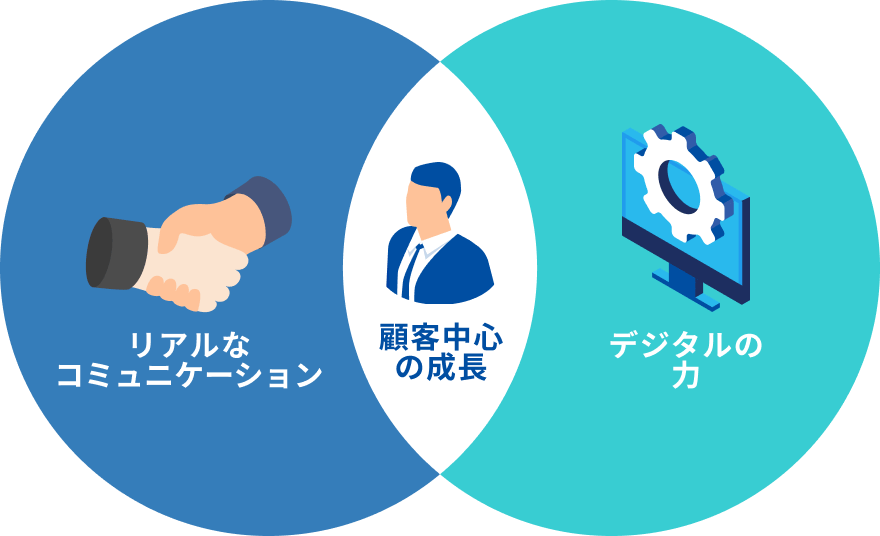 リアルなコミュニケーションとデジタルの力を組み合わせ、顧客中心の成長を目指すことを示した図。左に握手のアイコンと「リアルなコミュニケーション」、右に歯車付きモニターのアイコンと「デジタルの力」、中央にスーツ姿の人物と「顧客中心の成長」の文字が配置されている。